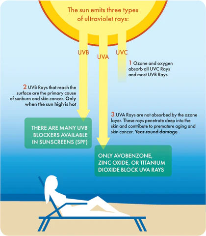 Importance of Sun Protection